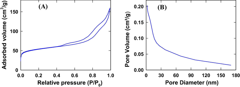 (a) Nitrogen adsorption-desorption isotherm and (b) Corresponding BJH pore size distribution of nano-Co3O4-C-400.