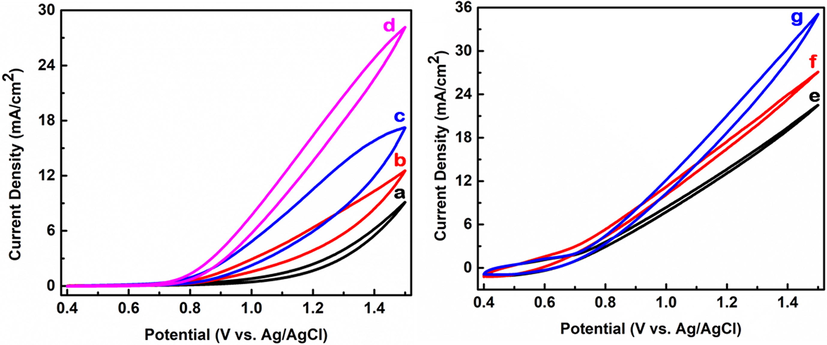 (a) Cyclic voltammograms of C/FPCE, (b) nano-Co3O4-C-100/FPCE, (c) nano-Co3O4-C-200/FPCE, (d) nano-Co3O4-C-400/FPCE, (e) nano-Co3O4-C-600/FPCE, (f) nano-Co3O4-C-800/FPCE, and (g) nano-Co3O4-C-1000/FPCE in 0.1 M NaOH (aq.). To prepare the modified electrode, 30 µL of 2 mg/ml catalyst solution (aq.) was dropped and dried.