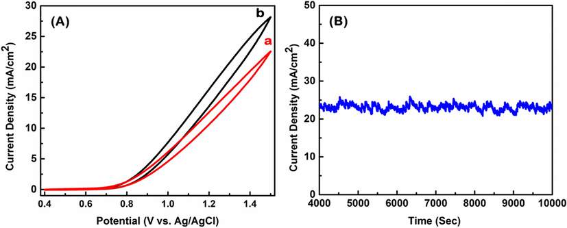 (A) Cyclic voltammograms of nano-Co3O4-C-400/FPCE in 0.1 M NaOH (aq.), to prepare the modified electrode, 30 µL of (a) 2 mg/ml and (b) 1 mg/ml catalyst solution (aq.) were dropped and dried. (B) Amperogram of nano-Co3O4-C-400/FPCE in 0.1 M NaOH at 1.0 V vs. Ag/AgCl.