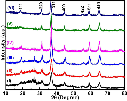 XRD patterns of (I) nano-Co3O4-C-100, (II) nano-Co3O4-C-200, (III) nano-Co3O4-C-400, (IV) nano-Co3O4-C-600, (V) nano-Co3O4-C-800, and (VI) nano-Co3O4-C-1000.