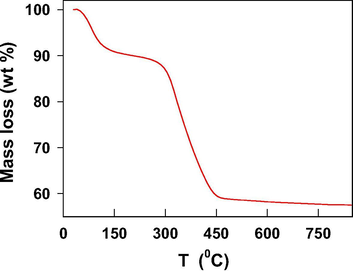 TGA spectrum of nano-Co3O4-C-400 in air.