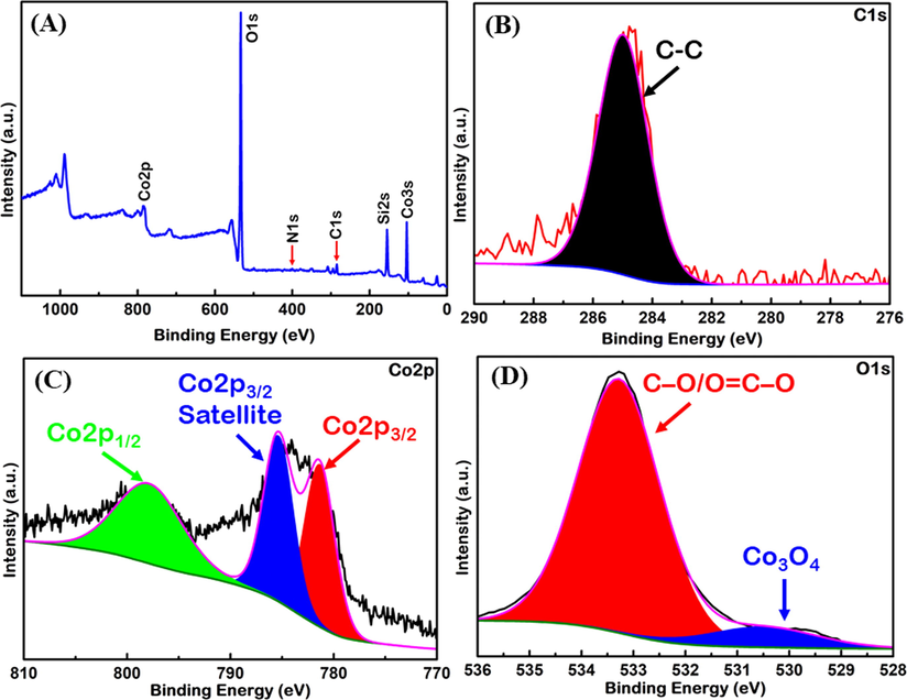 (A) XPS survey spectrum of nano-Co3O4-C-400 with four major peaks of carbon, oxygen, cobalt and nitrogen. The high resolution survey spectra of (B) C1s, (C) Co2p and (D) O1s of nano-Co3O4-C-400.