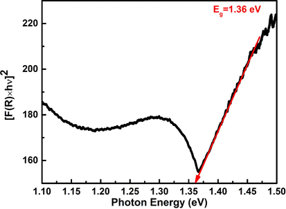 Thse band gap energy of the prepared nano-Co3O4-C-400.