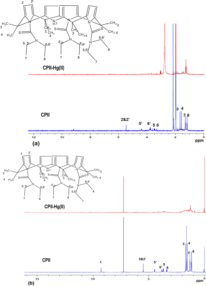 Stacked 1H NMR spectra of CPII and CPII treated with Hg(NO3)2 in CD3CN (a) and CDCl3 (b) at 298 K.