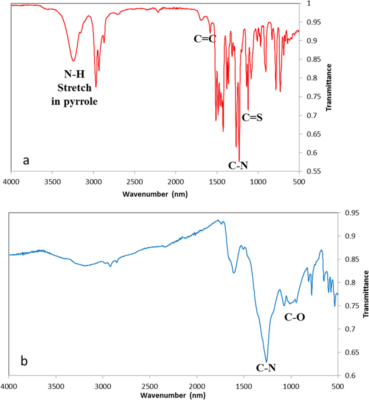 IR spectra of (a) CPII and (b) CPII treated with Hg(NO3)2.