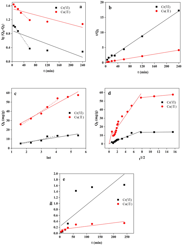 Linear fitting of the experimental data by geopolymer-cetyltrimethylammonium bromide (GP-CTAB) for the (a) pseudo-first-order, (b) pseudo-second-order, (c) Elovich, (d) Weber-Morris and (e) Boyd equation.