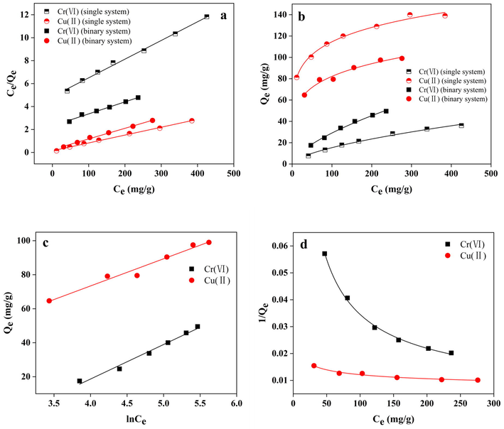 (a) Langmuir, (b) Freundlich, (c) Temkin, and (d) Sips isotherms for the adsorption of Cu(II)/Cr(VI) onto geopolymer-cetyltrimethylammonium bromide (GP-CTAB).