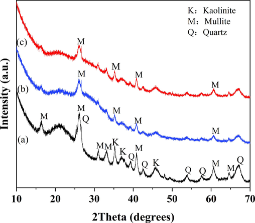 X-ray diffraction spectra of metakaolin (MK) (a), geopolymer (GP) (b), and geopolymer-cetyltrimethylammonium bromide (GP-CTAB) (c).