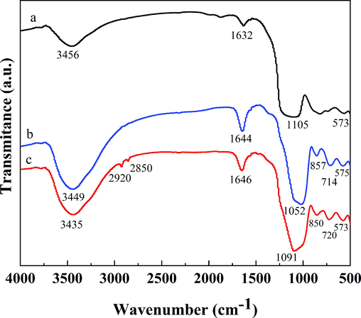 The Fourier transform infrared (FTIR) spectra of the metakaolin (MK) (a), geopolymer (GP) (b), and geopolymer-cetyltrimethylammonium bromide (GP-CTAB) (c).