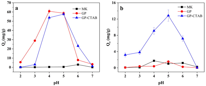 Effect of pH on adsorption of (a) Cu(II) and (b) Cr(VI) (C0 = 50 mg/L; t = 4 h; Adsorbent dose = 0.4 g/L).