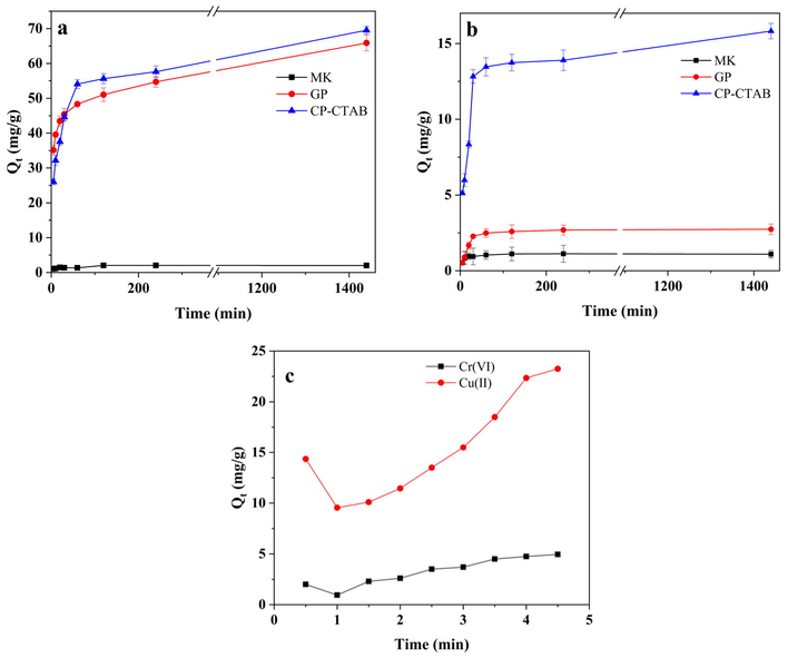 Effect of contact time on adsorption of (a) Cu(II) and (b) Cr(VI), and impact of contact time by (c) geopolymer-cetyltrimethylammonium bromide (GP-CTAB) in short times (0–5 min) (C0 = 50 mg/L; pH = 5; Adsorbent dose = 0.4 g/L).