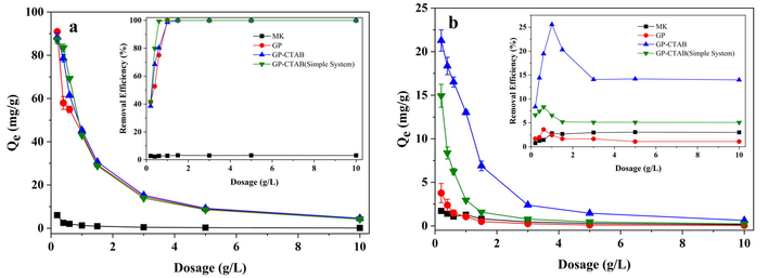 Effect of adsorbent dosage on adsorption of (a) Cu(II) and (b) Cr(VI) (C0 = 50 mg/L; pH = 5; t = 24 h).