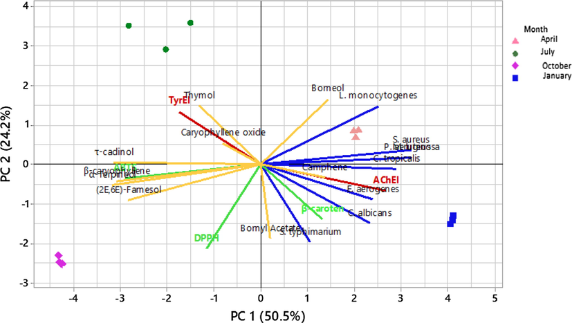 IGEOs ordination biplot according to a principal component analysis (PCA) based on the correlation matrix of IGEO major compounds (>1%) and the biological activities following the harvest period.