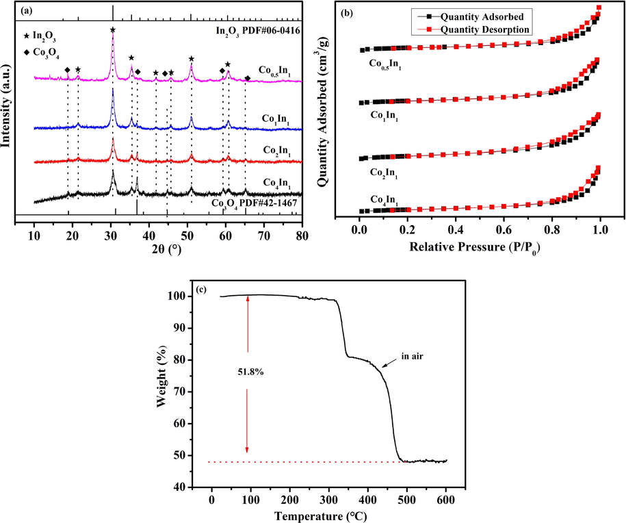 XRD pattern of Co4In1, Co2In1, Co1In1 and Co0.5In1 (a); N2 adsorption–desorption isotherms of Co4In1, Co2In1, Co1In1 and Co0.5In1 (b) and TG curves of the ZIF-67/MIL-68 (2:1) in air (c).