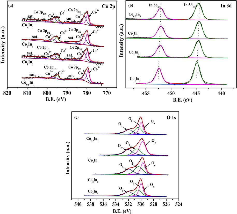 The Co 2p (a), In 3d (b), O 1s (c) XPS spectra of Co4In1, Co2In1, Co1In1 and Co0.5In1 catalysts.