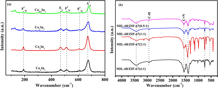 Raman spectra of Co4In1, Co2In1, Co1In1 and Co0.5In1 (Fig. 7a) and FT-IR spectra of Co4In1, Co2In1, Co1In1 and Co0.5In1 (Fig. 7b).