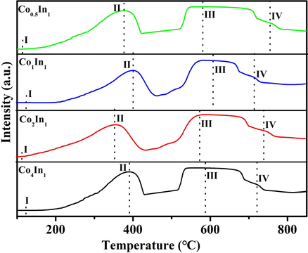 H2-TPR profiles of different catalysts.