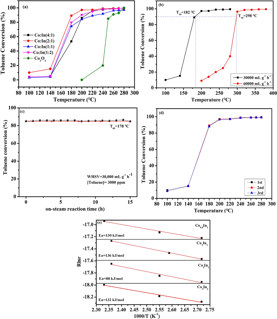 (a) Catalytic performance for toluene oxidation (b) Effect of weight hourly space velocity on toluene oxidation over the Co2In1 sample. (c) Stability tests on Co2In1. (d) The toluene conversion during three consecutives runs using Co2In1 sample. (e) Arrhenius plots of toluene catalytic oxidation reaction over Co4In1, Co2In1, Co1In1 and Co0.5In1 catalysts.