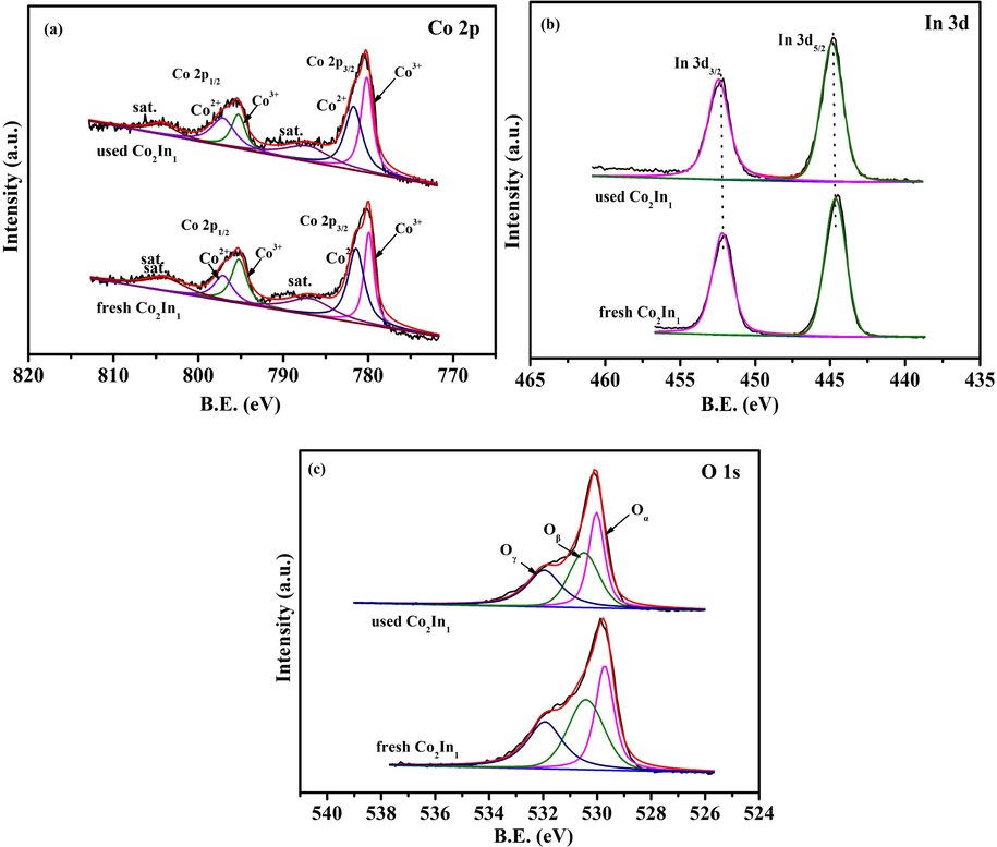 Co 2p, In 3d and O 1s XPS spectra of Co2In1 catalyst before and after reaction.