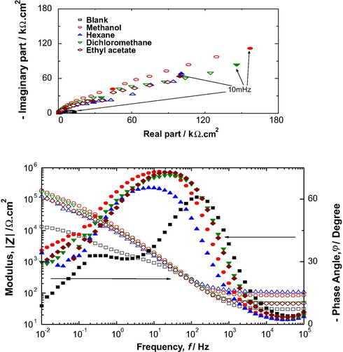 Impedance spectra in Nyquist and Bode plots of system: mild steel in NaOH(0.1 M) + NaCl(0.5 M)in the absence and presence of organic extracts fromOleaeuropaea leaves.