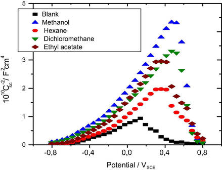 Mott-Schottky plots of the capacitance behavior of system: mild steel/NaOH (0.1 M) + NaCl (0.5 M) without and with Oleaeuropaea L.extracts.