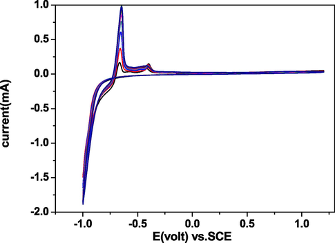 Cyclic voltammetry plots for melanin deposition (5 g/L in pH 7 support with 0.1 M NaCl) at a scan rate 50 mV/s on FTO glass. The curves are plotted at different deposition times (1 h (blue color), 2 h (red color), 3 h (blue color), 4 h (red color) and 5 h (blue color).