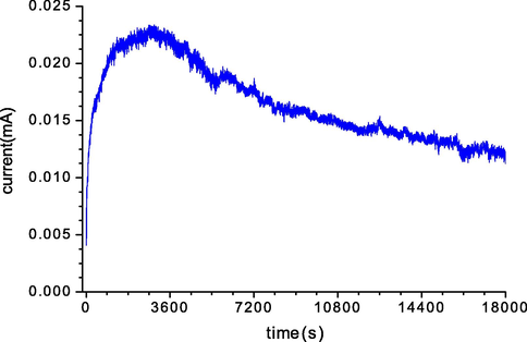 Constant potential deposition of melanin (5 g/L, pH 7). A constant potential of 1 V was applied for 18,000 s.