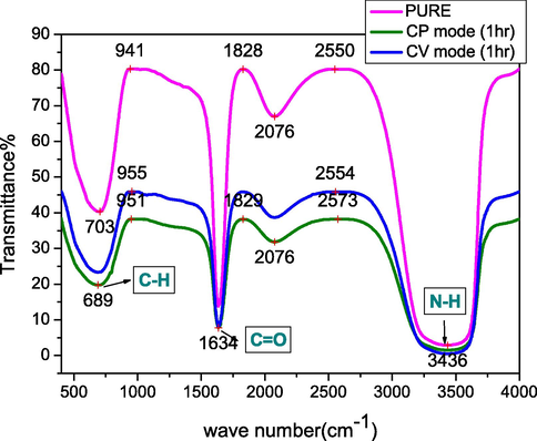 FT-IR spectra of a pure melanin solution before electrodeposition and after 1 h of electrodeposition on FTO glass using the cyclic voltammetry (CV) and constant potential (CP) deposition methods.