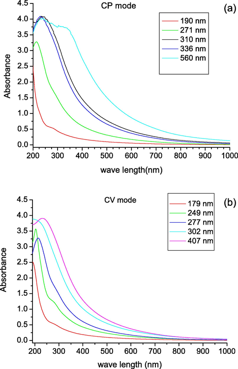UV–Vis absorbance spectra for the melanin thin films produced (a) CP method, (b) CV method.