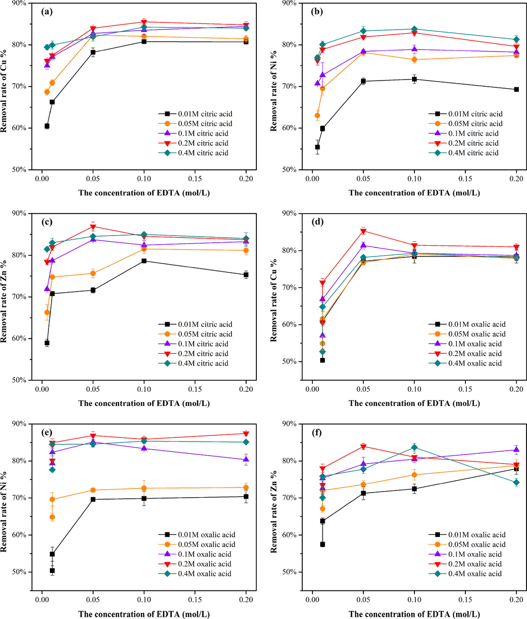 Removal rates of Cu, Ni and Zn using mixed reagents: equal volumes of EDTA (0.005/0.01/0.05/0.1/0.2 M) and citric acid (a-c), oxalic acid (d-f), and tartaric acid (g-i) (0.01/0.05/0.1/0.2/0.4 M) under an initial pH of 3.0, solid-liquid ratio of 1:10 and washing time of 6 h.