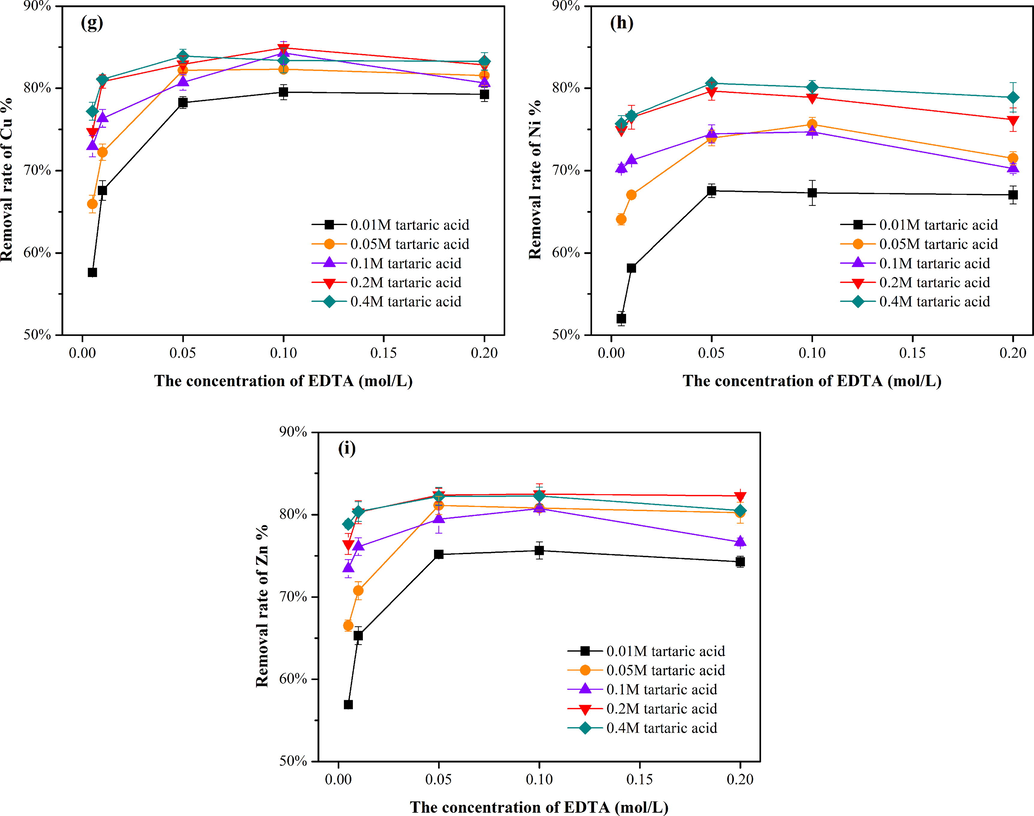 Removal rates of Cu, Ni and Zn using mixed reagents: equal volumes of EDTA (0.005/0.01/0.05/0.1/0.2 M) and citric acid (a-c), oxalic acid (d-f), and tartaric acid (g-i) (0.01/0.05/0.1/0.2/0.4 M) under an initial pH of 3.0, solid-liquid ratio of 1:10 and washing time of 6 h.