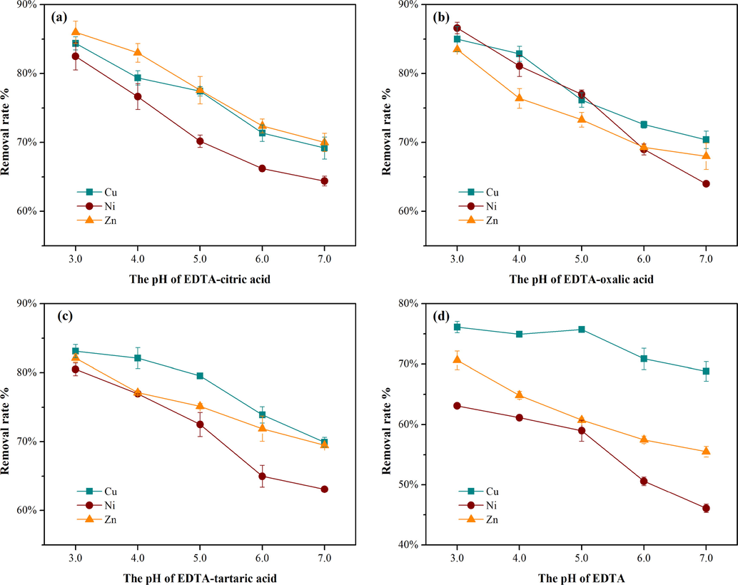 Removal rates of Cu, Ni and Zn by EDTA-citric acid (a), EDTA-oxalic acid (b), EDTA-tartaric (c) acid and EDTA (d) under pH of 3.0, 4.0, 5.0, 6.0 and 7.0.