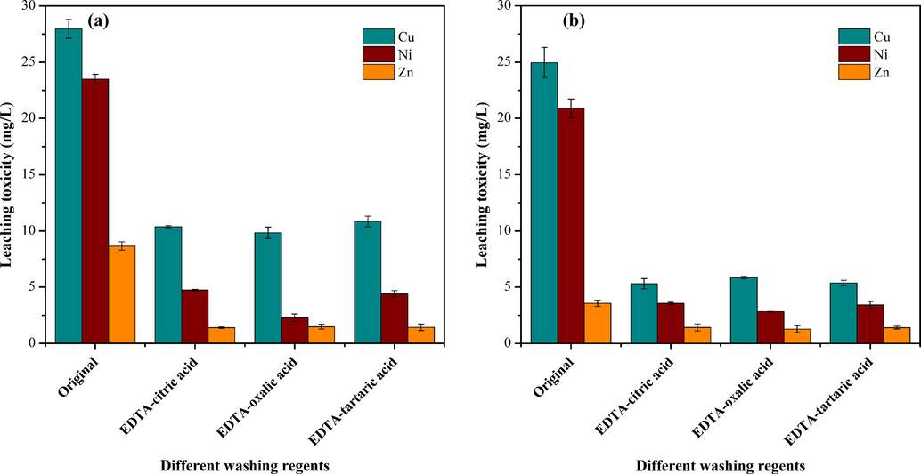 Changes in leaching toxicity measured by method 1 (a; sulfuric acid solution, pH = 3.20 ± 0.01, turned constantly for 16 h) and method 2 (b; deionized water, oscillated horizontally for 8 h).