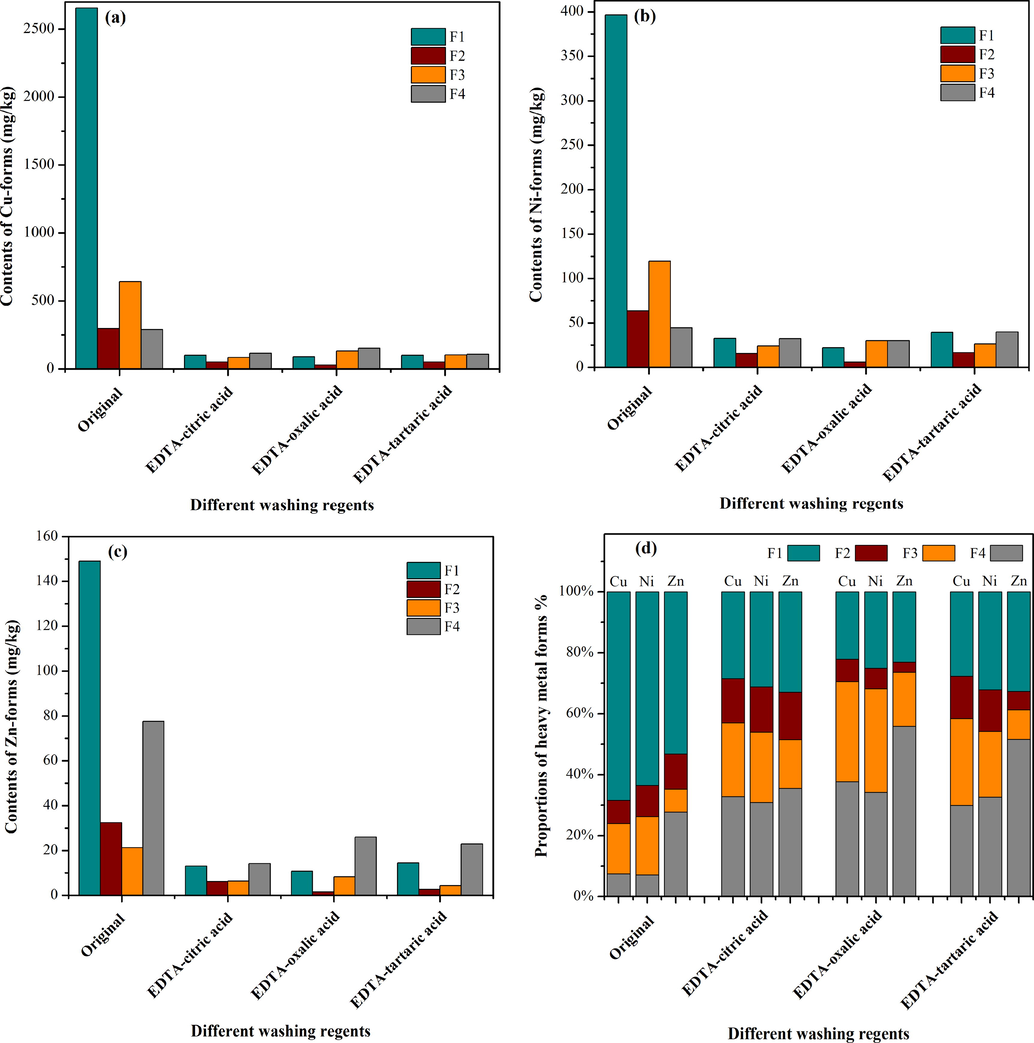 Changes in the content (a-c) and proportion (d) of Cu, Ni and Zn in different speciations.