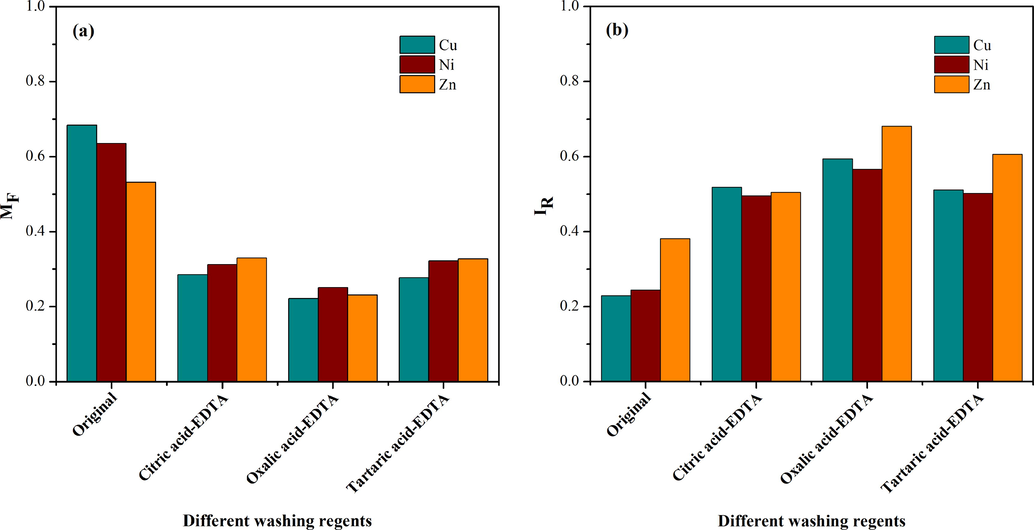 The changes of MF (a) and IR (b) of Cu, Ni and Zn in the soil before and after soil washing.