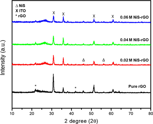 XRD patterns of NiS-rGO film with various NiCl2 concentrations.