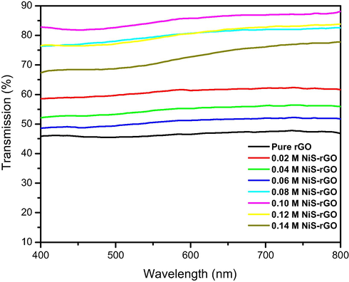 UV–Vis transmission spectra of NiS-rGO film with various NiCl2 concentrations.