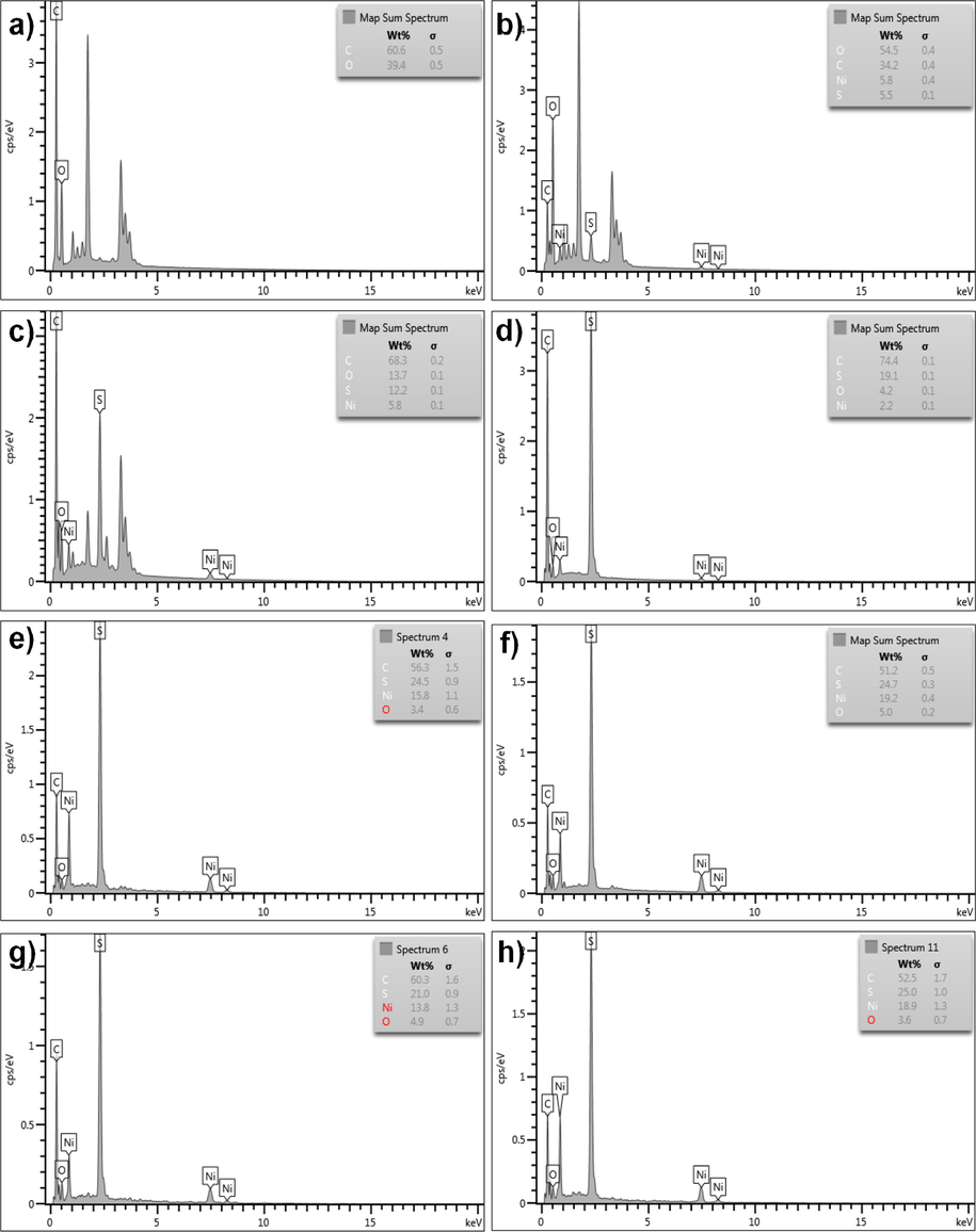 EDX spectra of (a) pure rGO and NiS-rGO at various concentrations of NiCl2 (b) 0.02 M, (c) 0.04 M, (d) 0.06 M, (e) 0.08 M, (f) 0.10 M, (g) 0.12 M and (h) 0.14 M.