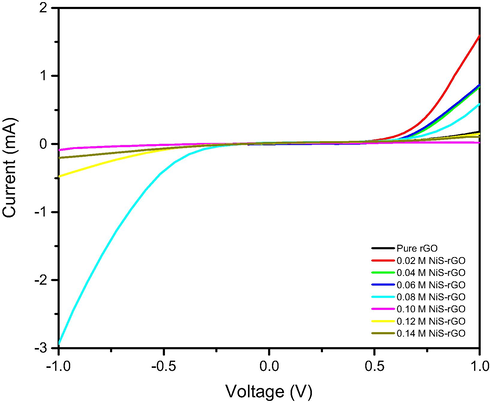 I-V curves in dark for the devices with various NiCl2 concentrations.