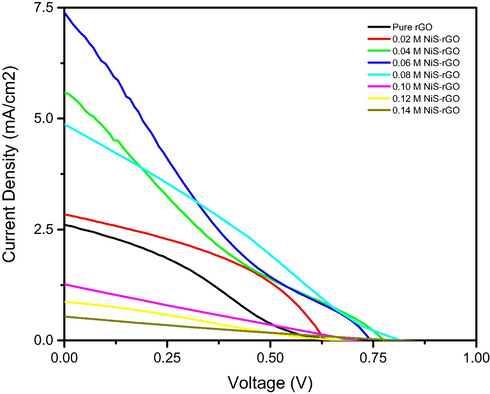 J-V curves of the devices with various NiCl2 concentrations under illumination of 100 mW/cm2 light.