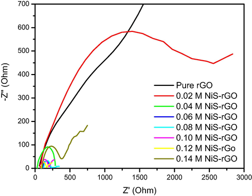 Nyquist plots of the devices utilizing the samples with (a) 0.01, 0.03, 0.04 and 0.06 M (b) pure rGO, 0.02 and 0.05 M of nickel chloride.