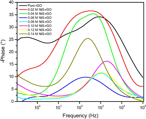 Bode plots of the devices with various nickel sulphide contents.