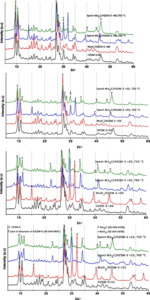 XRD analysis of HZSM-5 and Mo/HZSM-5 samples.