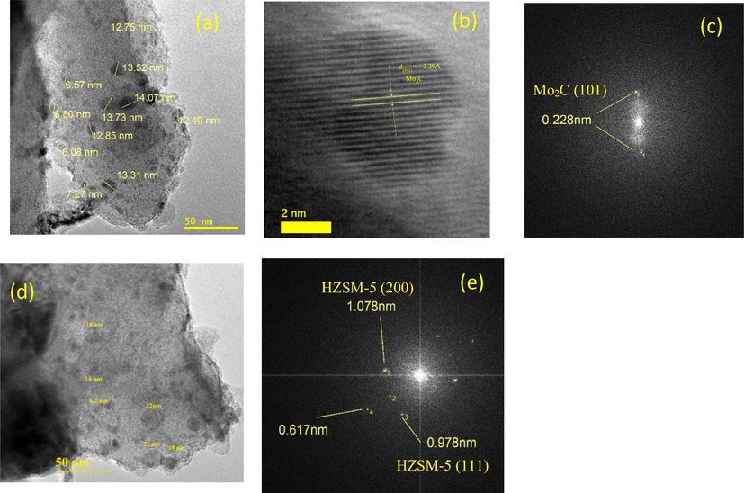 (a) TEM analysis of Mo2C/HZSM-5 = 23 (b) HR-TEM analysis of Mo2C/HZSM-5 = 23 (c) FFT analysis for Mo2C (d) TEM analysis of Mo2C/HZSM-5 = 80 and (e) FFT analysis for HZSM-5.