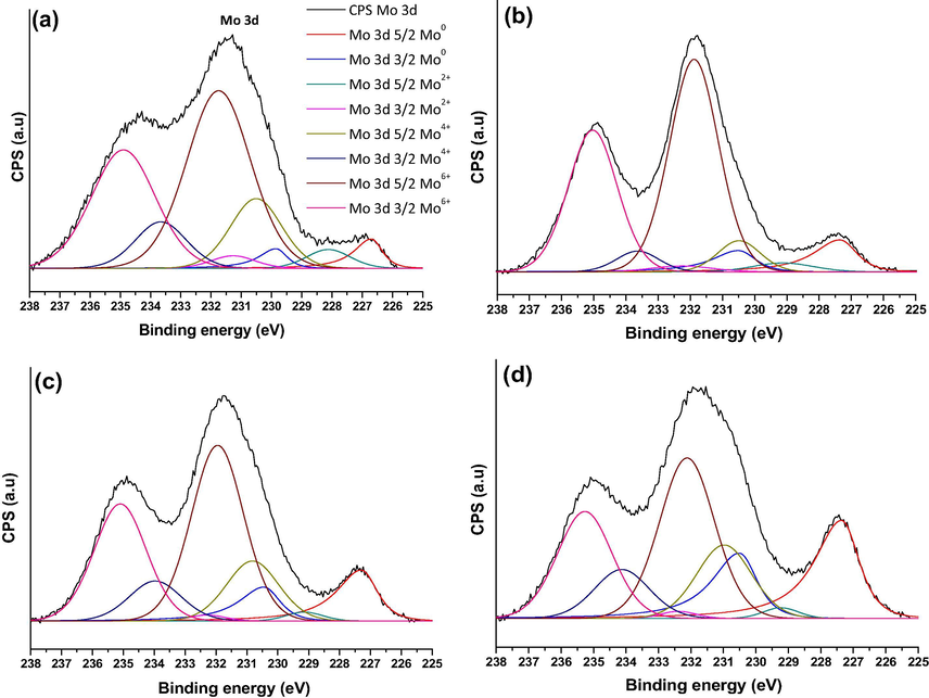 XPS analysis of spent samples at 700 °C (a) Mo2C/HZSM-5 = 23 (b) Mo2C/HZSM-5 = 30 (c) Mo2C/HZSM-5 = 50 and (d) Mo2C/HZSM-5 = 80.