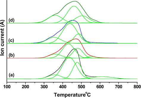 TPO analysis of (a) Spent Mo2C/HZSM5 = 23 (b) Spent Mo2C/HZSM5 = 30 (c) Spent Mo2C/HZSM5 = 50 (d) Spent Mo2C/HZSM5 = 80 samples.