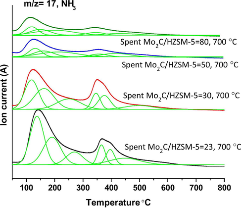 NH3-TPD-mass analysis of spent Mo2C/HZSM-5 catalysts.