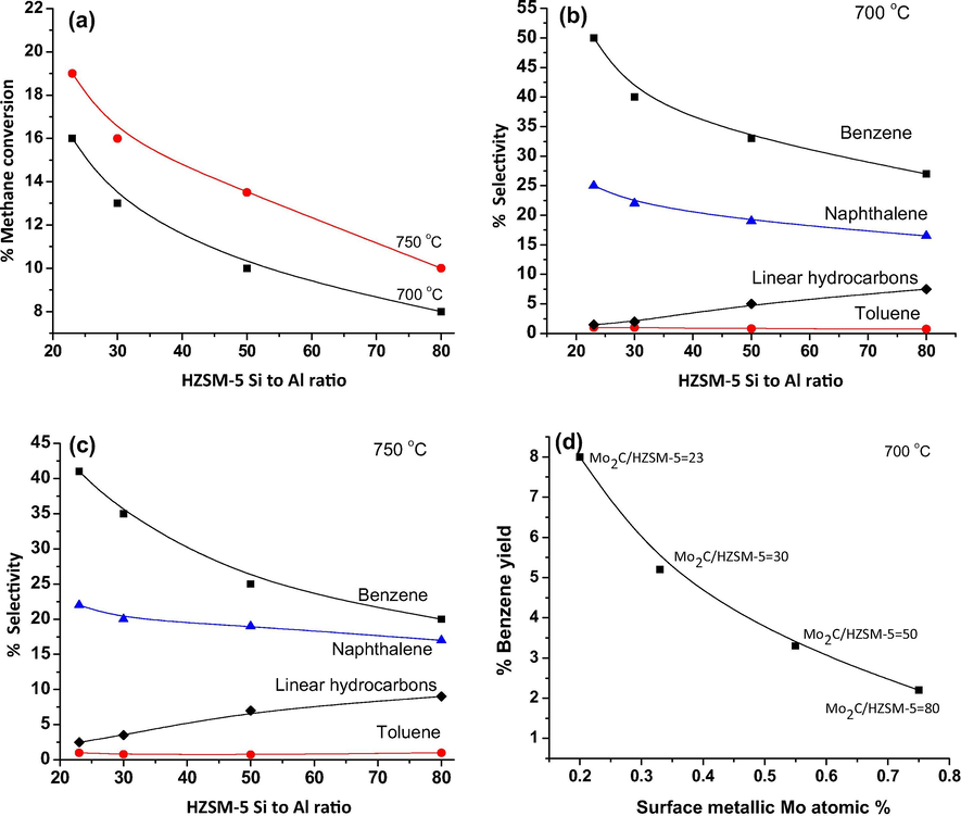 (a) Aromatization activity of Mo2C/HZSM-5 catalysts at methane GHSV 1800 mL.gcat−.h− (b) Selectivity of aromatics and linear hydrocarbons on Mo2C/HZSM-5 catalysts at 700 °C (c) Selectivity of aromatics and linear hydrocarbons on Mo2C/HZSM-5 catalysts at 750 °C (d) Correlation between benzene yield and surface metallic molybdenum content of Mo2C/HZSM-5 catalysts.