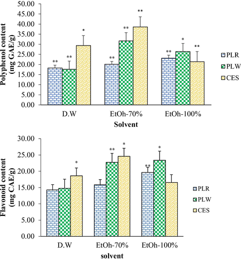 Total phenolic content (A) and flavonoids content (B) in extracts of Phaseolus lunatus red (PLR), Phaseolus lunatus white (PLW) and Canavalia ensiformis (CES) in different solvents (distilled water, D.W; ethanol 70%, EtOH-70%; ethanol 100%, EtOH-100%).