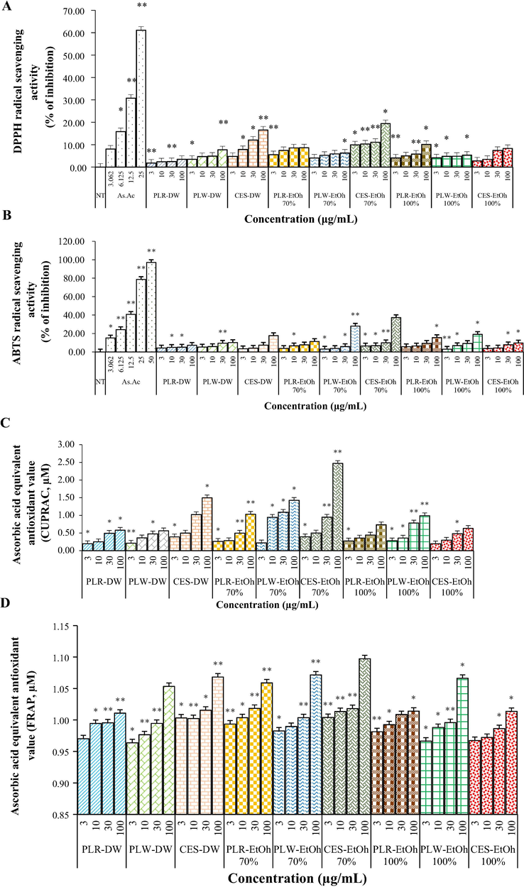 DPPH (A), ABTS (B), CUPRAC (C) and FRAP (D) antioxidant activity of Phaseolus lunatus red (PLR), Phaseolus lunatus white (PLW) and Canavalia ensiformis (CES) extracts in different solvents (distilled water, D.W; ethanol 70%, EtOH-70%; and ethanol 100%, EtOH-100%).